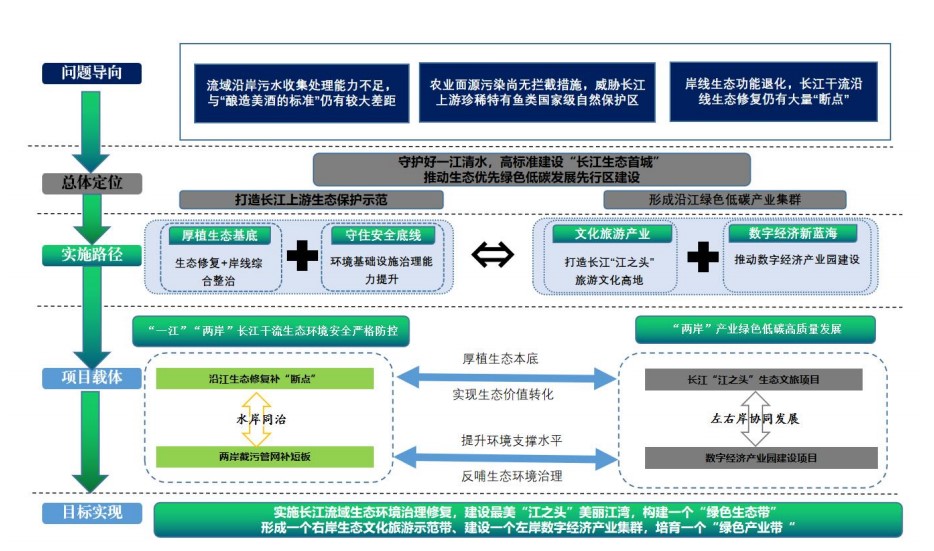 生态类互联网项目包括