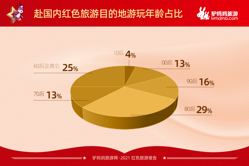 互联网红色之旅项目人数