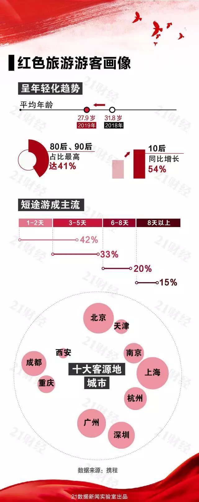 互联网红色之旅项目人数