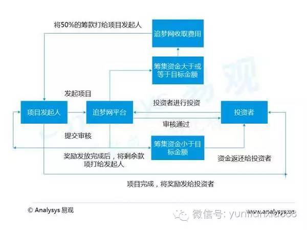 商业互联网项目投资思维