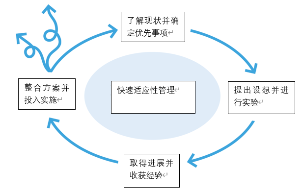 项目管理转互联网行业，适应新环境、迎接新挑战