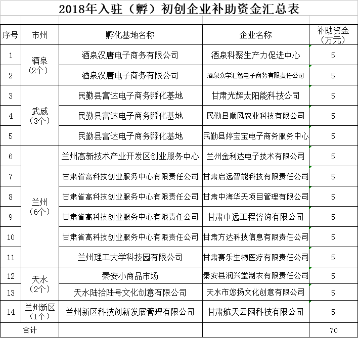 甘肃互联网项目找资金