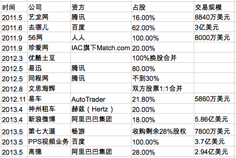 互联网项目千万被收购