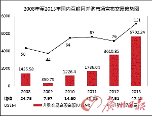 互联网项目千万被收购