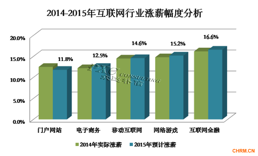 互联网项目管理的薪酬，了解、分析和探讨