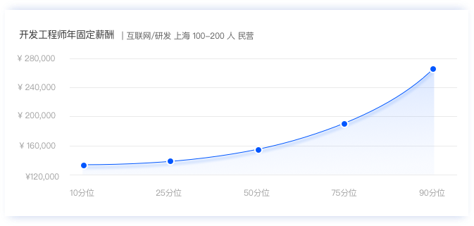 互联网项目管理的薪酬，了解、分析和探讨