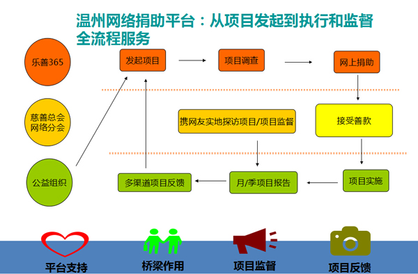 互联网公益组项目概述