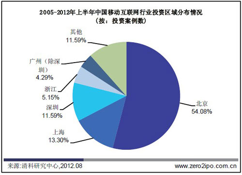 互联网热门投资项目盘点