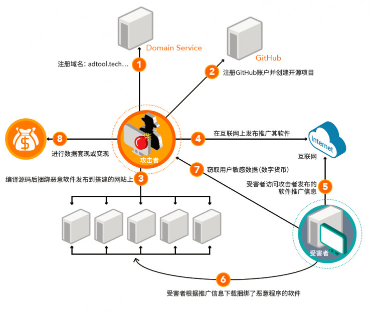 互联网项目黑客攻击平台