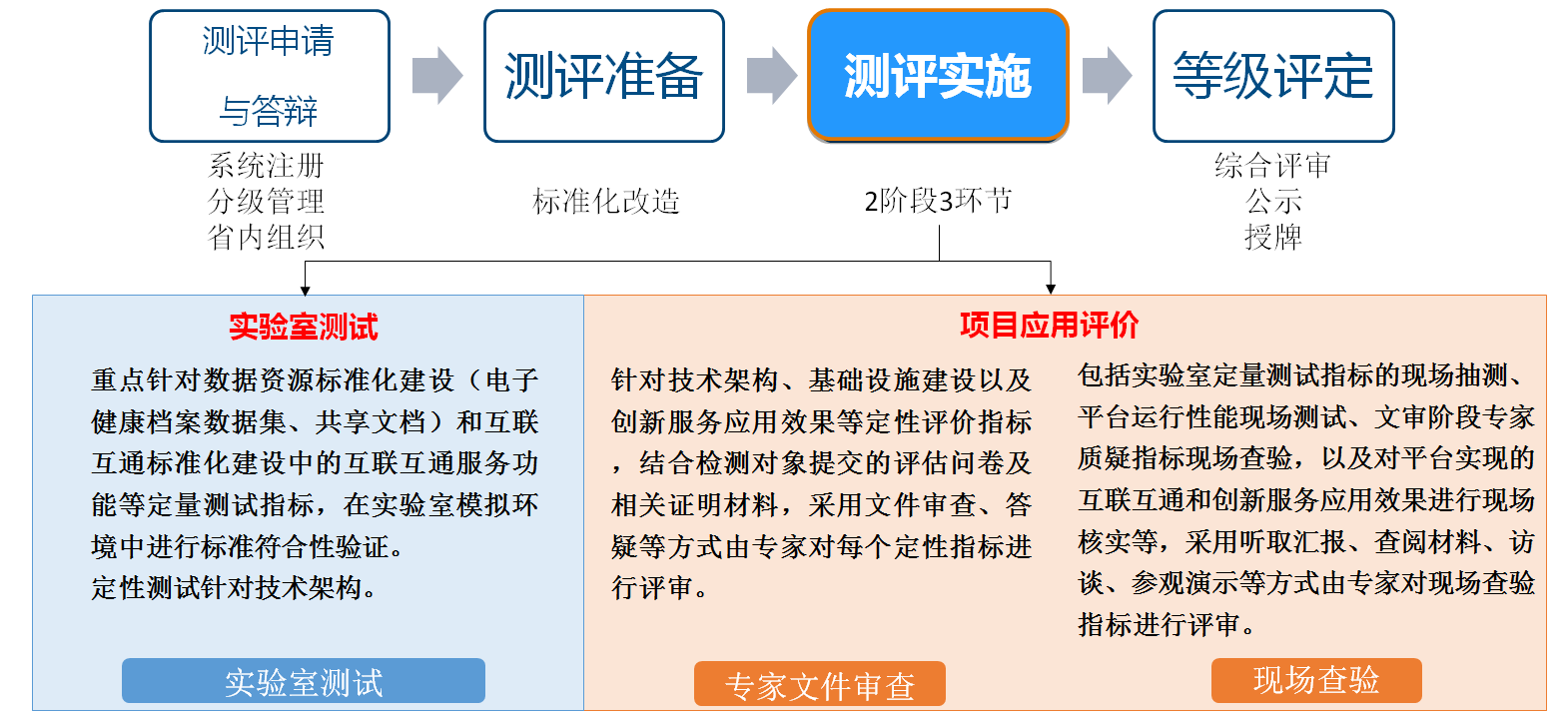 互联网项目概述校验标准