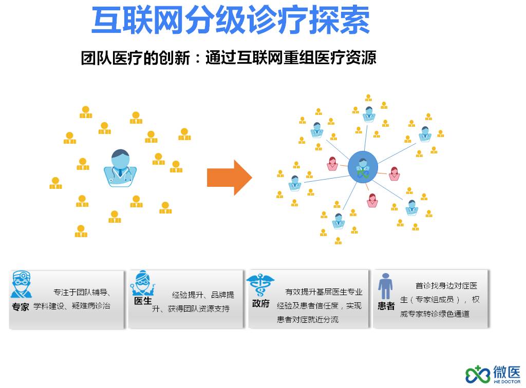 互联网加医疗项目介绍