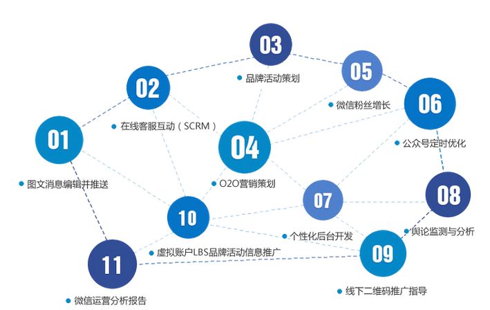 互联网怎么看项目