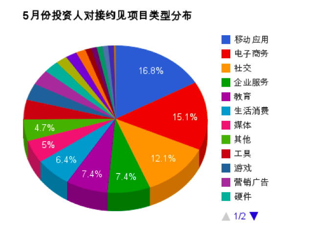 互联网创业项目融资，策略、技巧与案例分析