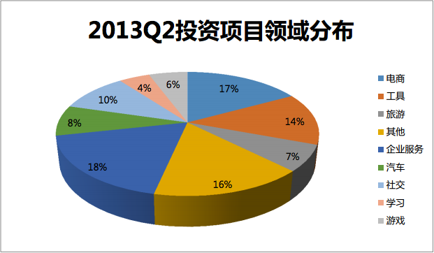 互联网创业项目融资，策略、技巧与案例分析