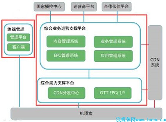 互联网平台销售的项目