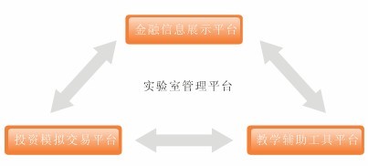 互联网金融实训项目，探索与实践