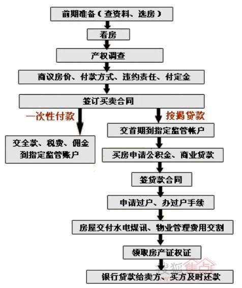 房产过户的交易流程 房产过户的交易流程及费用