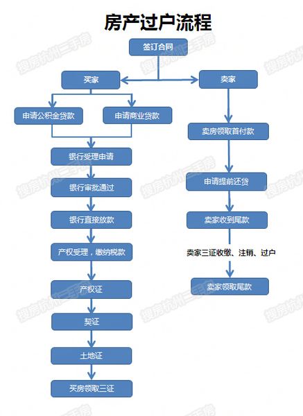 房产过户的交易流程 房产过户的交易流程及费用