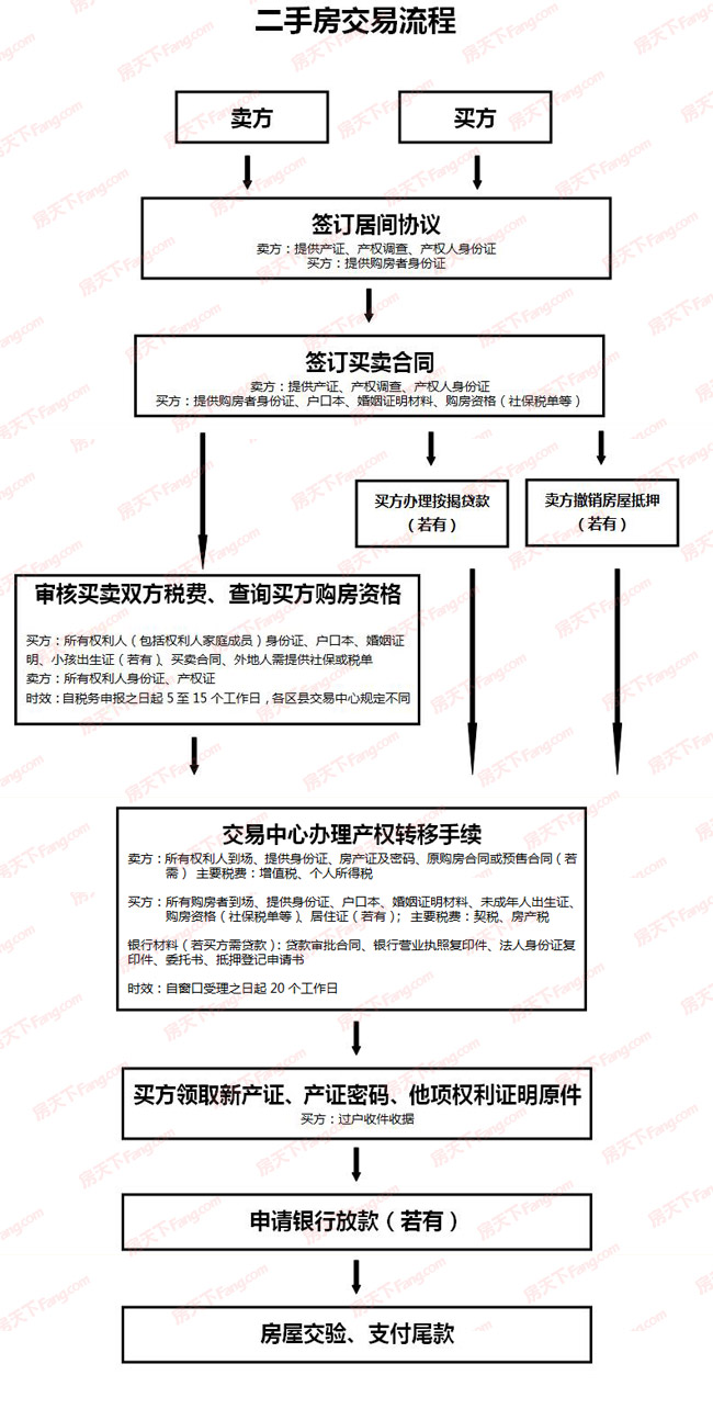 代办二手房产权过户流程 二手房代办过户流程及费用